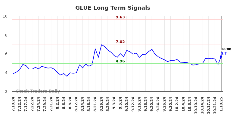 GLUE Long Term Analysis for January 11 2025