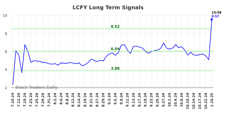 LCFY Long Term Analysis for January 11 2025