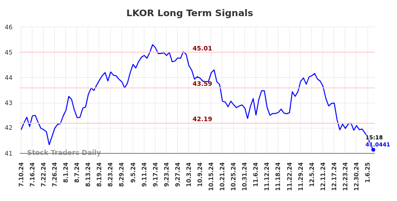 LKOR Long Term Analysis for January 11 2025