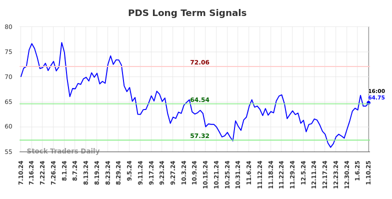 PDS Long Term Analysis for January 11 2025