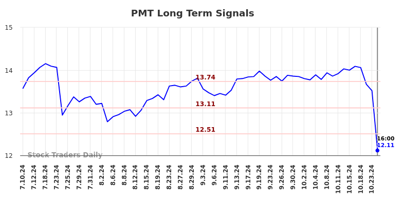 PMT Long Term Analysis for January 11 2025