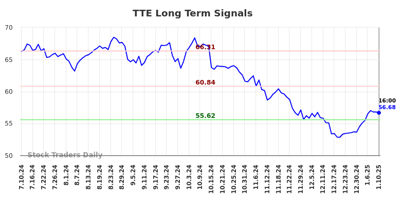 TTE Long Term Analysis for January 11 2025