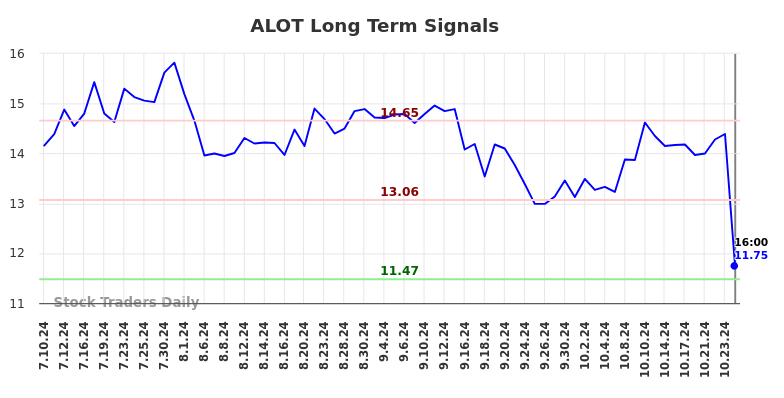 ALOT Long Term Analysis for January 11 2025