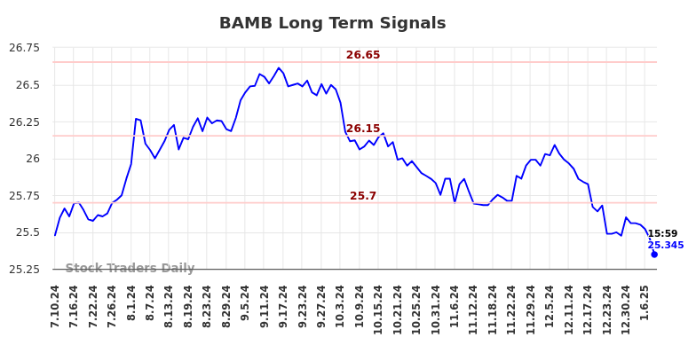 BAMB Long Term Analysis for January 11 2025