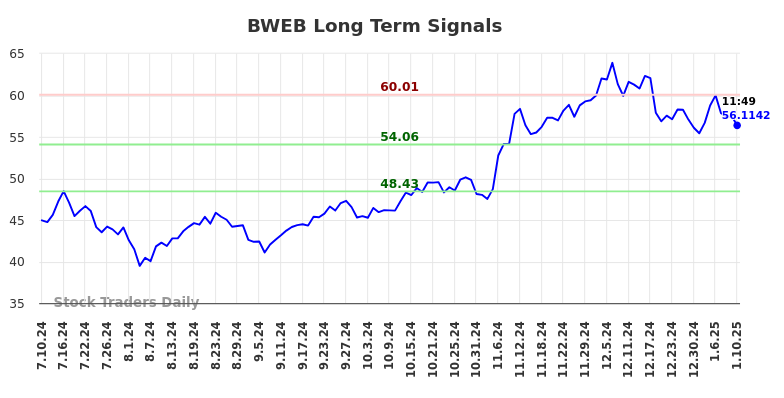 BWEB Long Term Analysis for January 11 2025