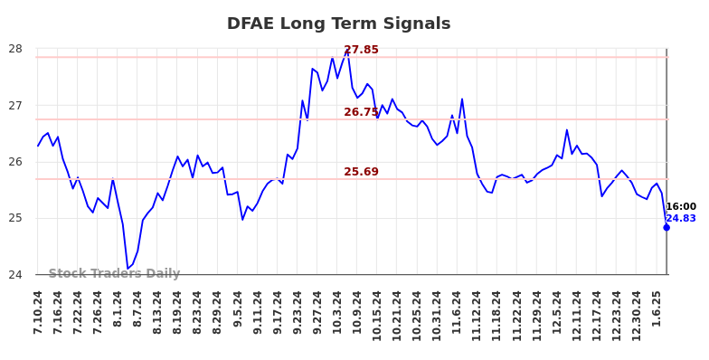 DFAE Long Term Analysis for January 11 2025