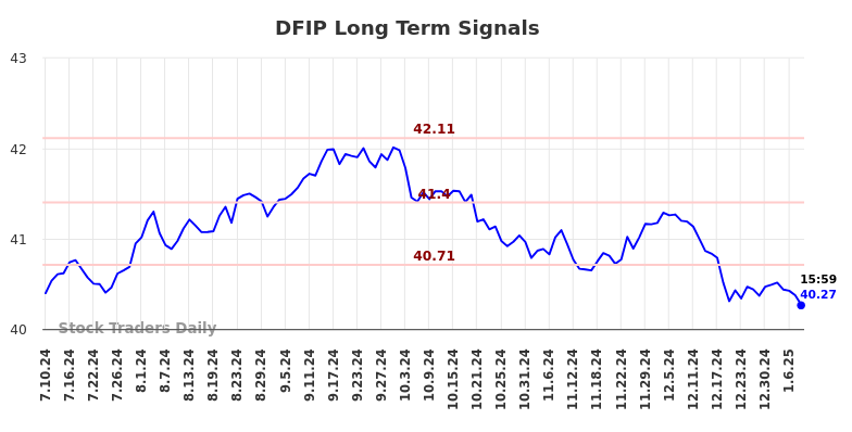 DFIP Long Term Analysis for January 11 2025