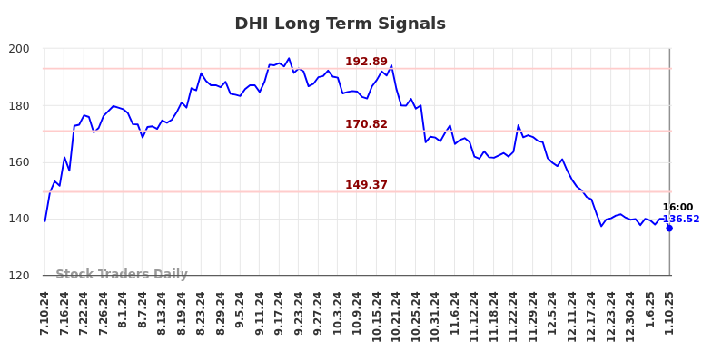 DHI Long Term Analysis for January 11 2025