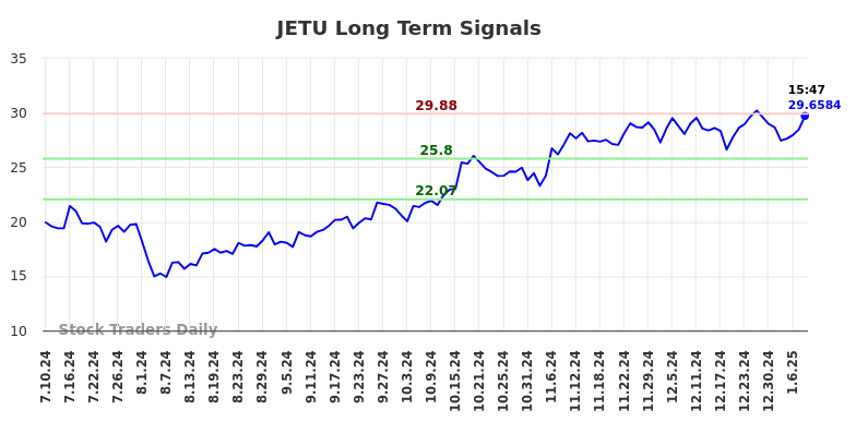 JETU Long Term Analysis for January 11 2025