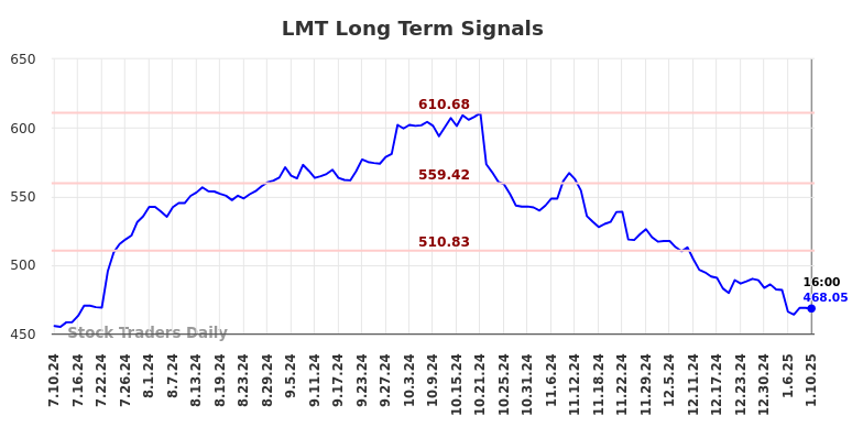 LMT Long Term Analysis for January 11 2025