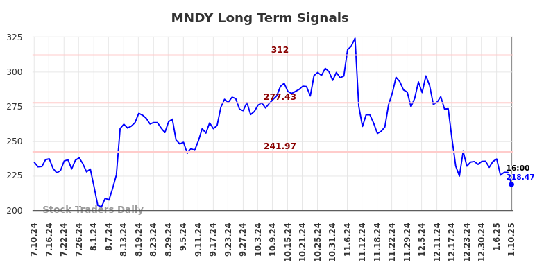 MNDY Long Term Analysis for January 11 2025