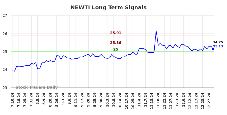 NEWTI Long Term Analysis for January 11 2025