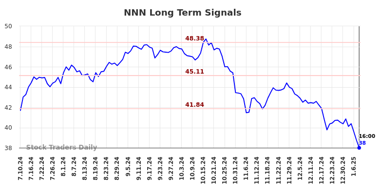 NNN Long Term Analysis for January 11 2025