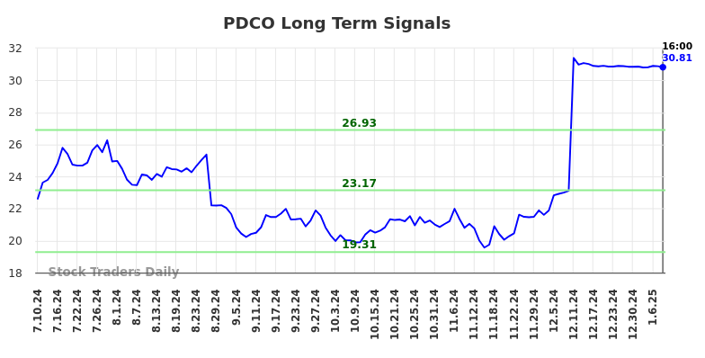 PDCO Long Term Analysis for January 11 2025