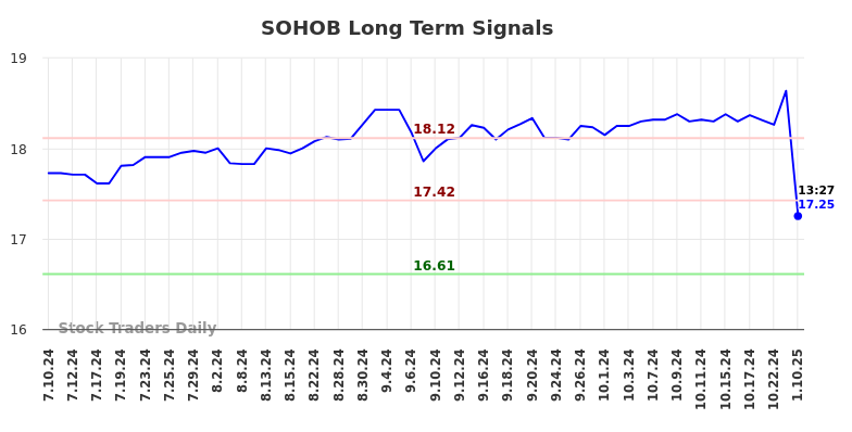 SOHOB Long Term Analysis for January 11 2025