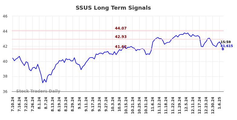SSUS Long Term Analysis for January 11 2025 SSUS Long Term Analysis for January 11 2025