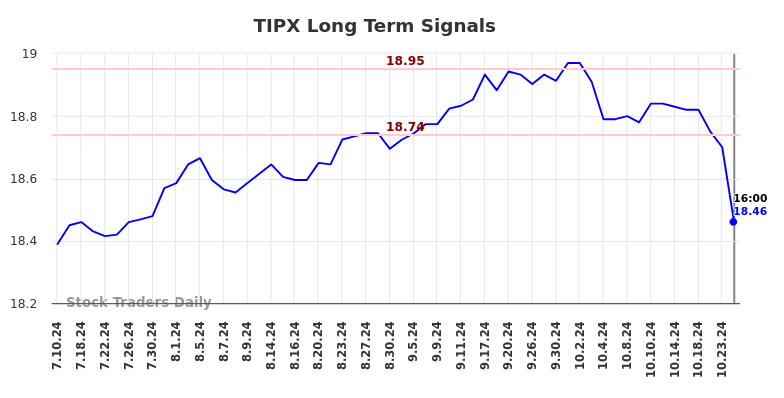 TIPX Long Term Analysis for January 11 2025