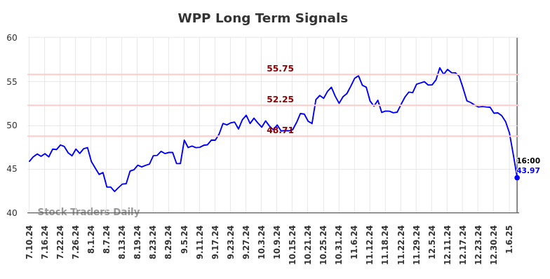 WPP Long Term Analysis for January 11 2025