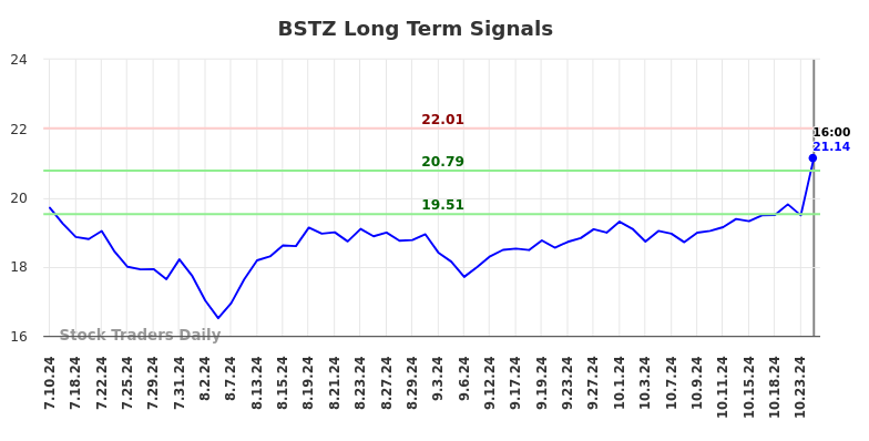 BSTZ Long Term Analysis for January 11 2025