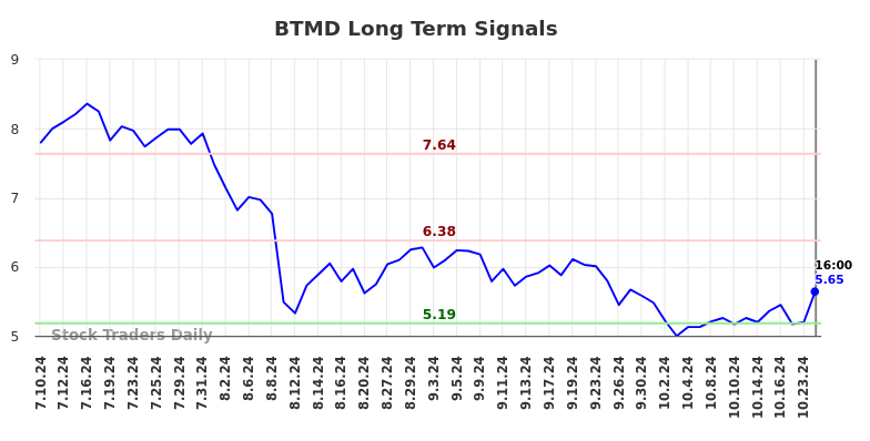 BTMD Long Term Analysis for January 11 2025