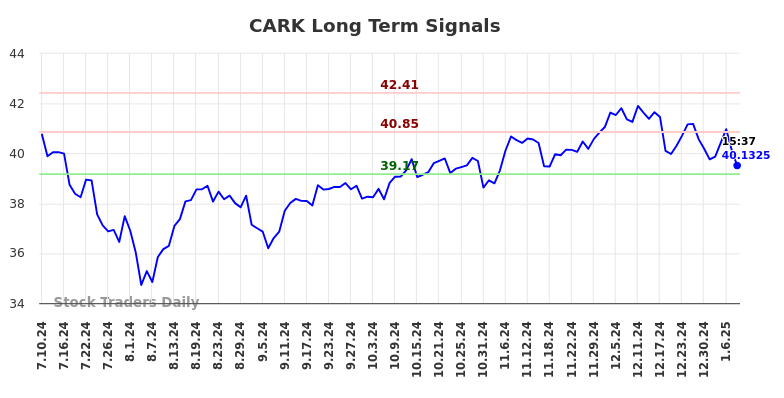 CARK Long Term Analysis for January 11 2025