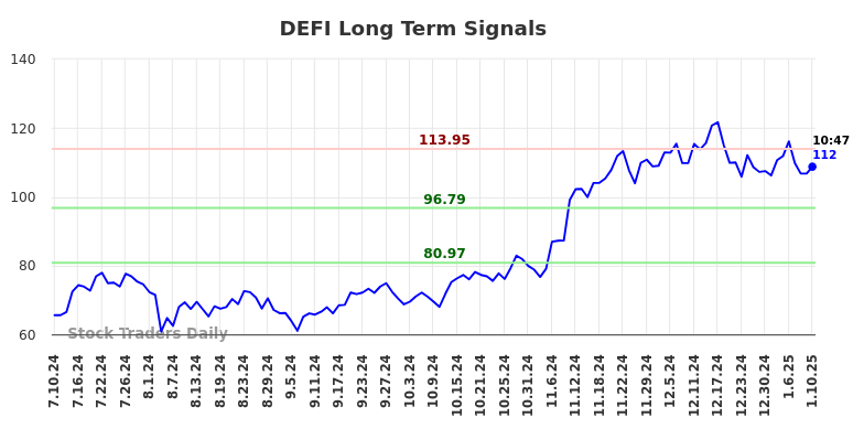 DEFI Long Term Analysis for January 11 2025