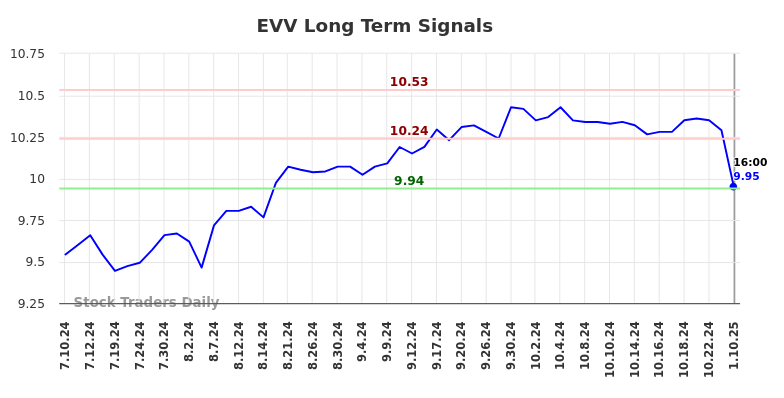 EVV Long Term Analysis for January 11 2025