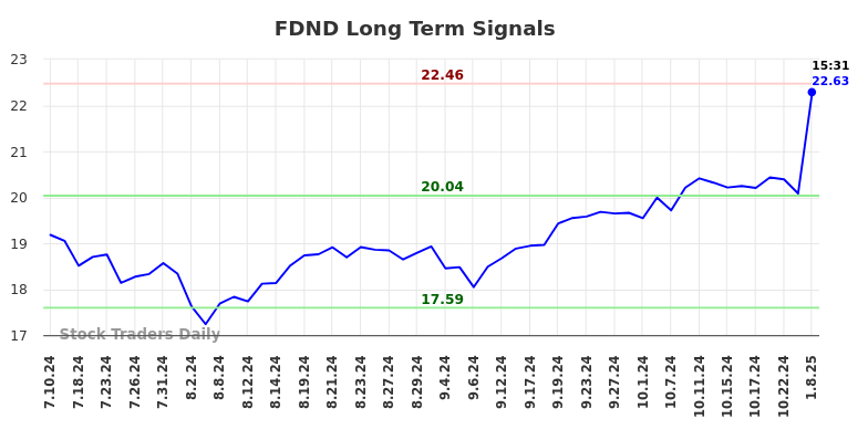 FDND Long Term Analysis for January 11 2025