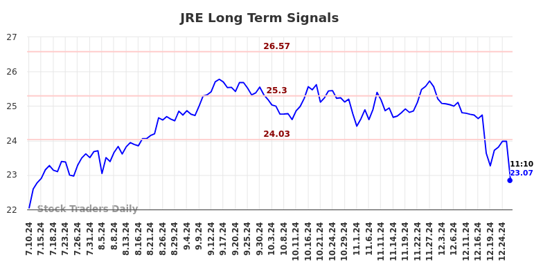 JRE Long Term Analysis for January 11 2025