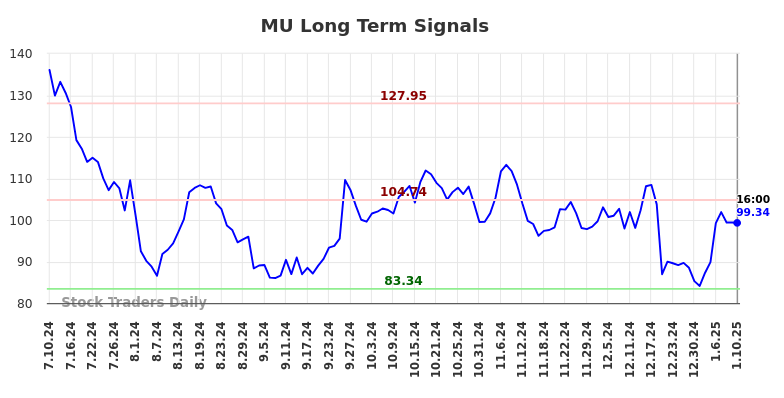 MU Long Term Analysis for January 11 2025