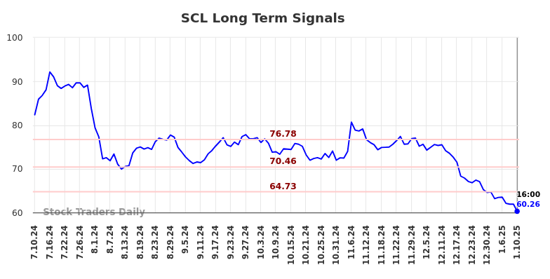 SCL Long Term Analysis for January 11 2025