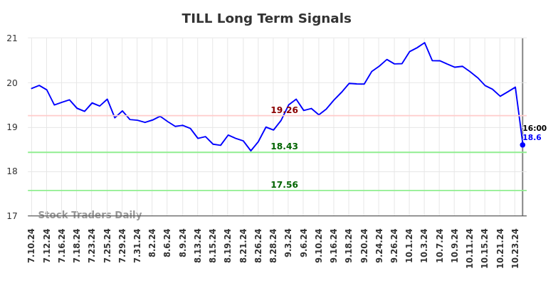 TILL Long Term Analysis for January 11 2025