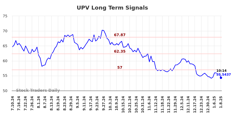 UPV Long Term Analysis for January 11 2025