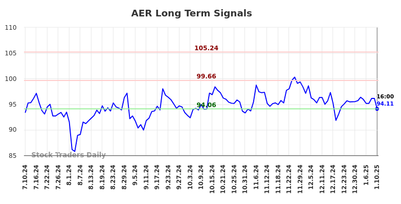 AER Long Term Analysis for January 11 2025