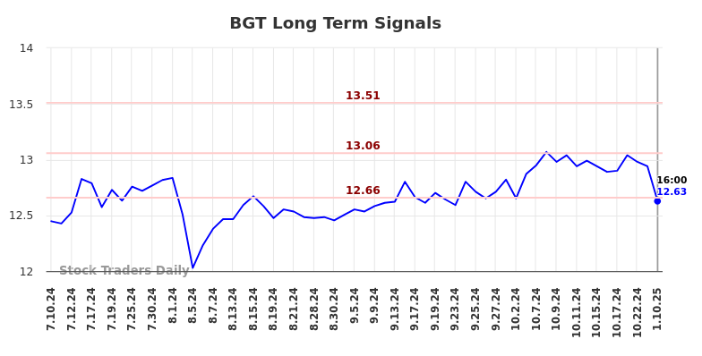 BGT Long Term Analysis for January 11 2025