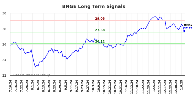 BNGE Long Term Analysis for January 11 2025