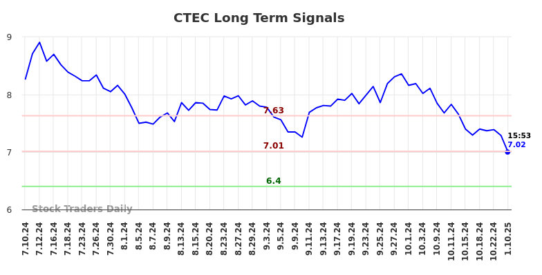 CTEC Long Term Analysis for January 11 2025