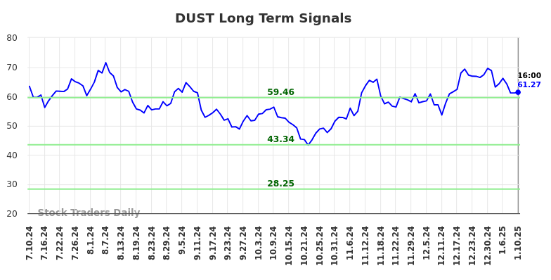 DUST Long Term Analysis for January 11 2025