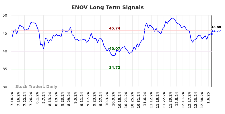 ENOV Long Term Analysis for January 11 2025