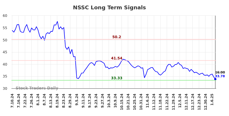 NSSC Long Term Analysis for January 11 2025