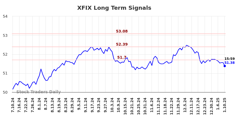 XFIX Long Term Analysis for January 11 2025