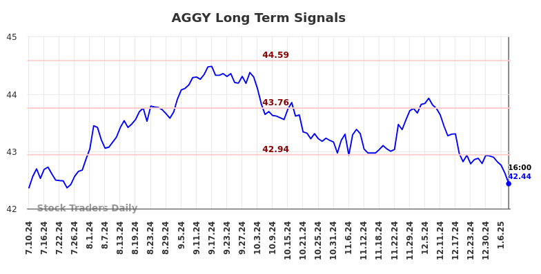 AGGY Long Term Analysis for January 11 2025