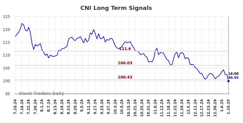 CNI Long Term Analysis for January 11 2025