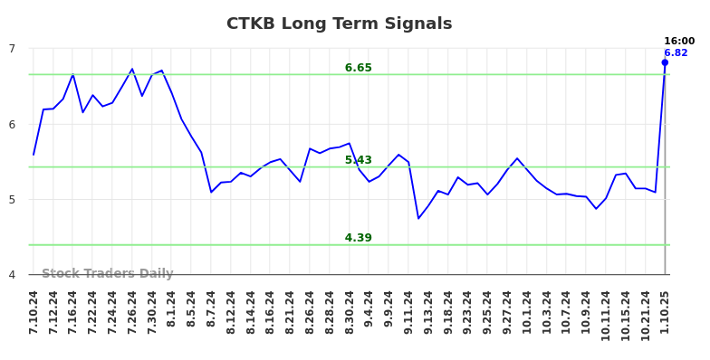 CTKB Long Term Analysis for January 11 2025