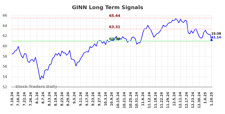 GINN Long Term Analysis for January 11 2025