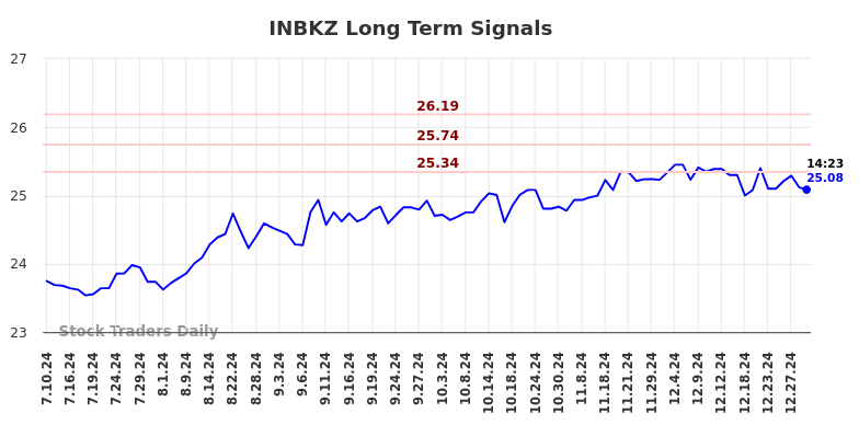 INBKZ Long Term Analysis for January 11 2025