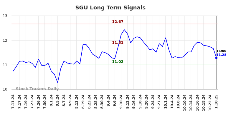 SGU Long Term Analysis for January 11 2025