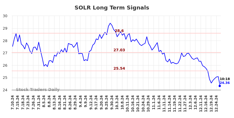 SOLR Long Term Analysis for January 11 2025