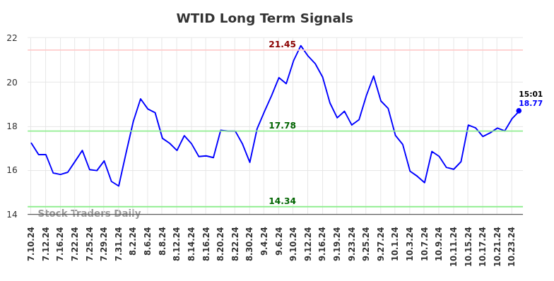 WTID Long Term Analysis for January 11 2025