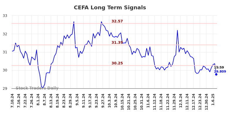 CEFA Long Term Analysis for January 11 2025